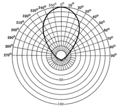 Mottagarantennens strålningdiagram